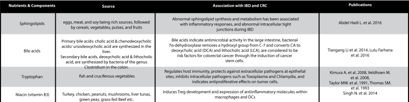 Diets & drugs  relevant to IBD and CRC